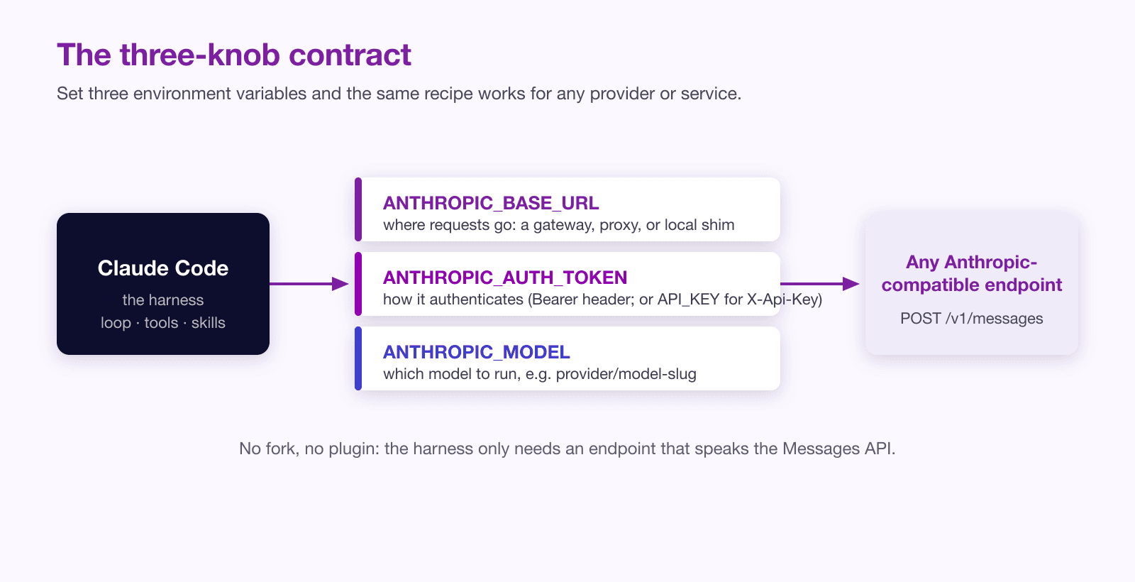 The three-knob contract: Claude Code sends requests to any Anthropic-compatible endpoint, with ANTHROPIC\_BASE\_URL setting where requests go, ANTHROPIC\_AUTH\_TOKEN setting authentication, and ANTHROPIC\_MODEL setting which model runs.