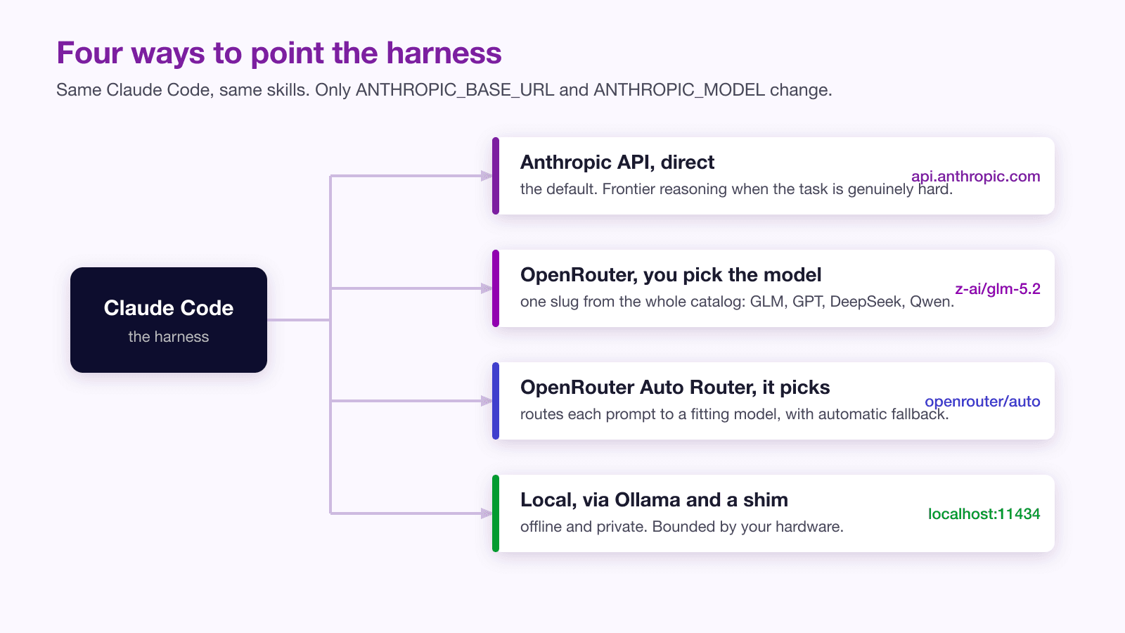 Four ways to point Claude Code: the Anthropic API directly, OpenRouter with a model you pick, the OpenRouter Auto Router, or a local model through Ollama and a shim.