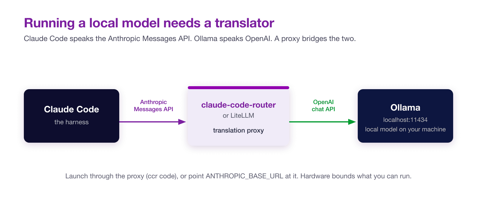 Claude Code sends Anthropic Messages API requests to a translation proxy, claude-code-router or LiteLLM, which forwards them as OpenAI calls to a local Ollama model.