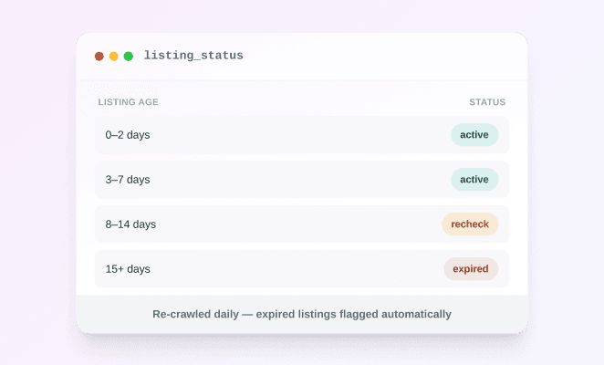 Listings expire fast: freshness is everything