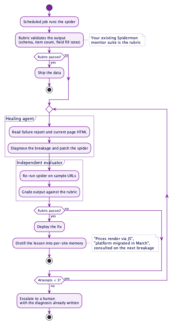 The self-healing spider loop: a scheduled job runs the spider, the monitor suite validates output, failures trigger a healing agent that patches the spider, an independent evaluator re-grades it, passing fixes deploy and distill a lesson into per-site memory, and exhausted attempts escalate to a human