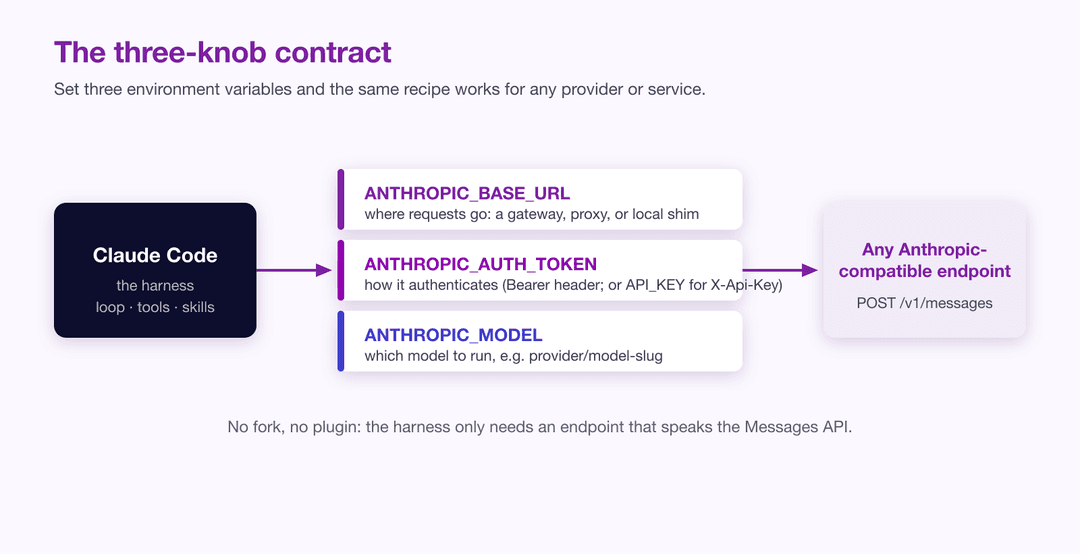 The three-knob contract: Claude Code sends requests to any Anthropic-compatible endpoint, with ANTHROPIC\_BASE\_URL setting where requests go, ANTHROPIC\_AUTH\_TOKEN setting authentication, and ANTHROPIC\_MODEL setting which model runs.