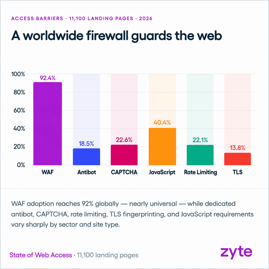 State of Web Access - Barrier adoption overview