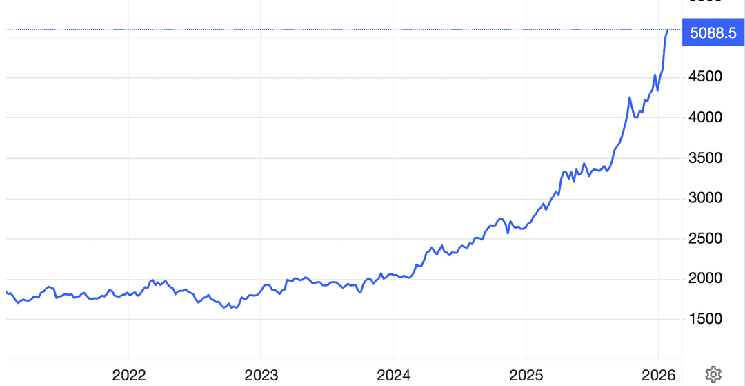 Gold Chart Te