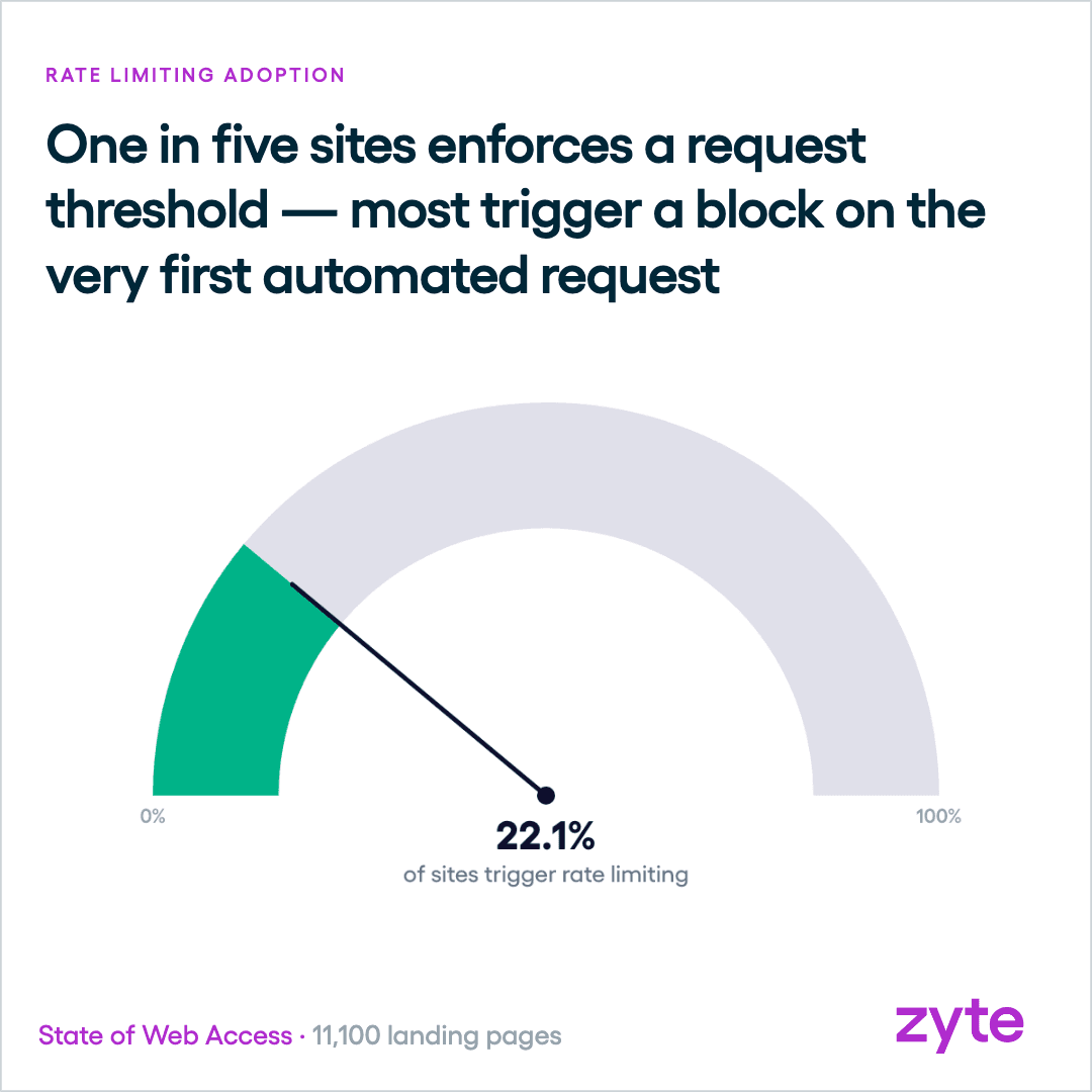 Rate limiting runs on 22.1% of the top web's landing pages
