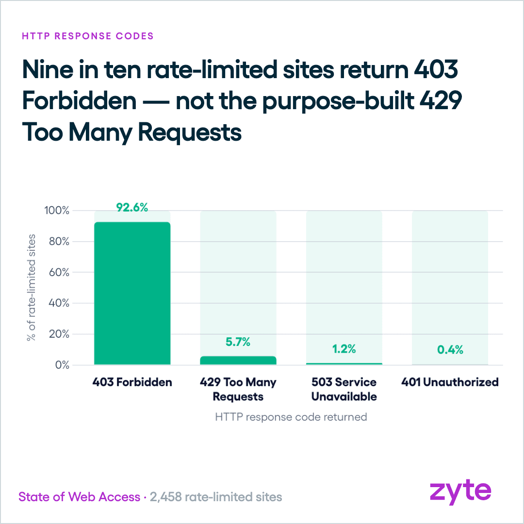 92.6% of rate-limited sites return 403 Forbidden, not the polite 429 Too Many Requests
