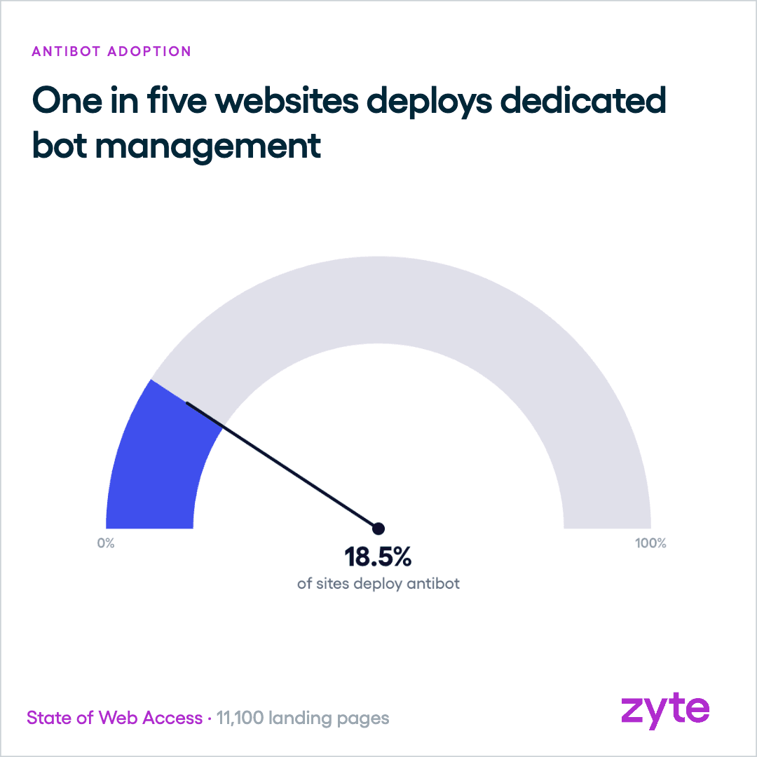 State of Web Access - Antibot adoption