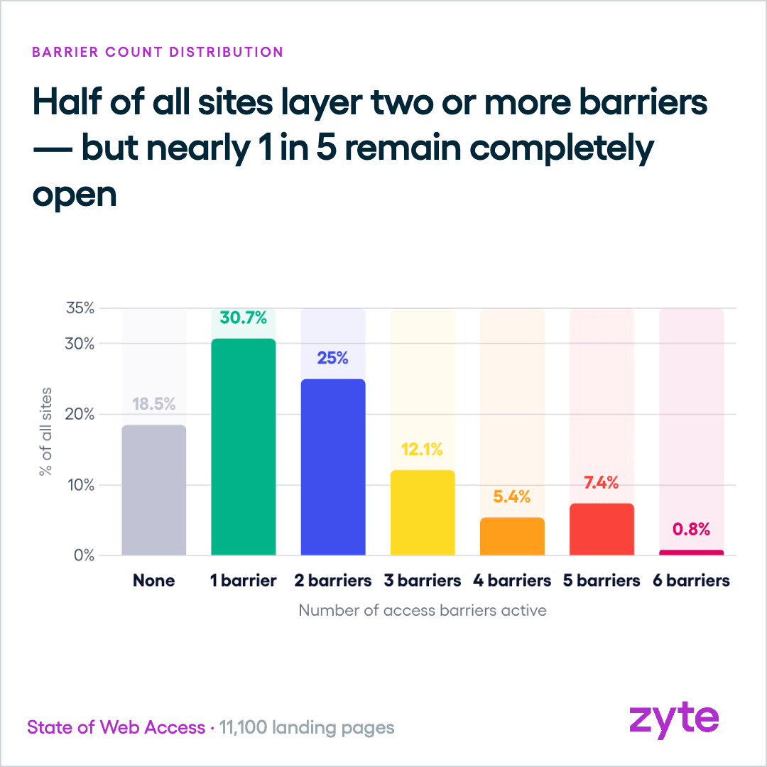State of Web Access - Barrier count distribution
