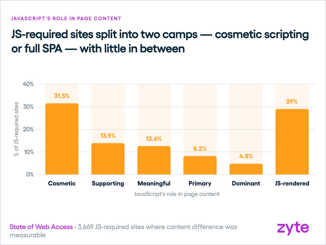 JavaScript dependency splits in two: sites are either cosmetic-only or fully JS-rendered