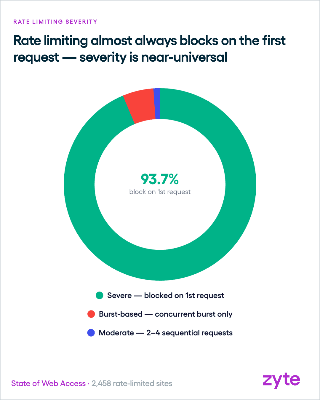 93.7% of rate-limited sites block on the very first request, not after a threshold