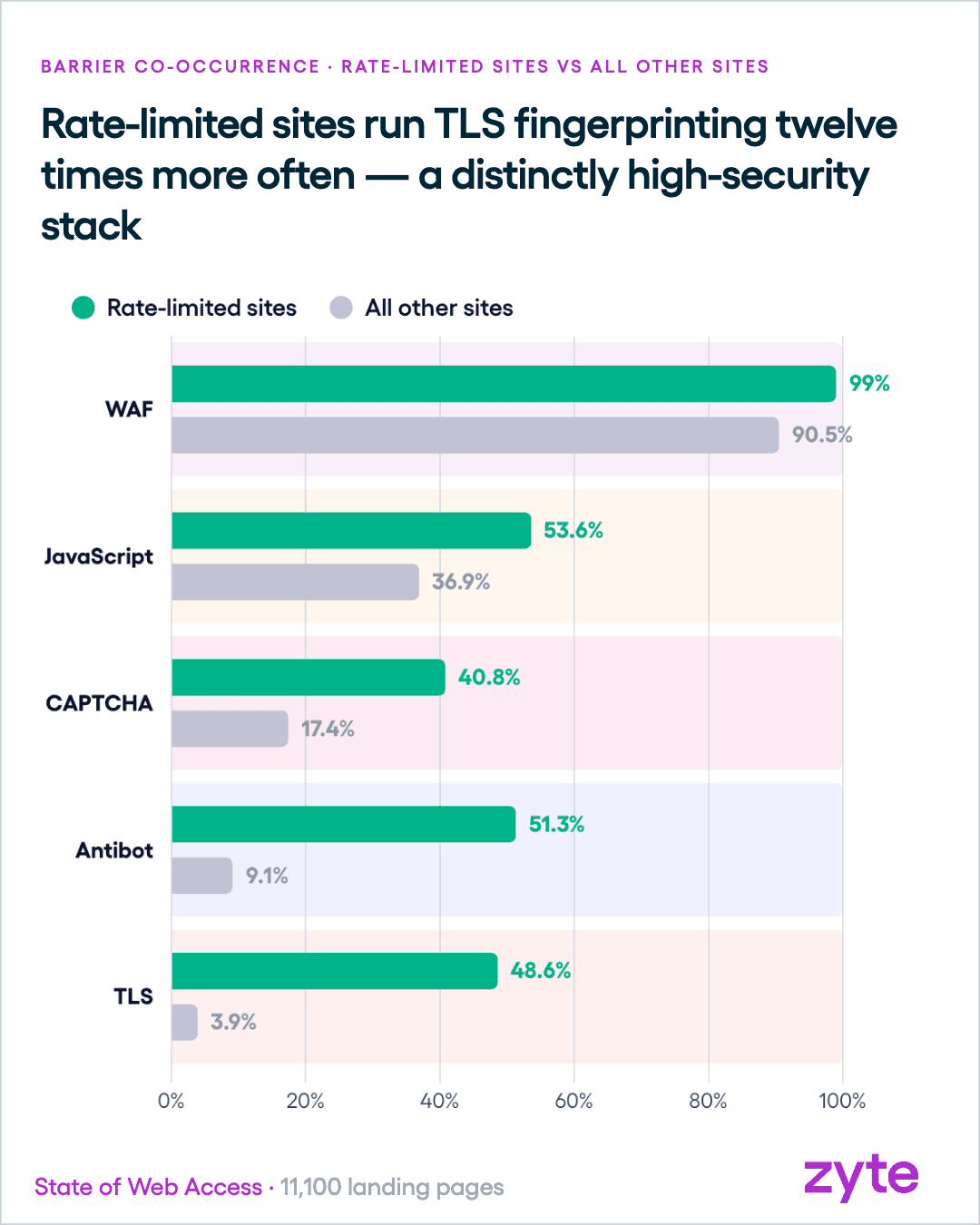 Rate-limited sites run TLS fingerprinting, antibot and CAPTCHA far more than others