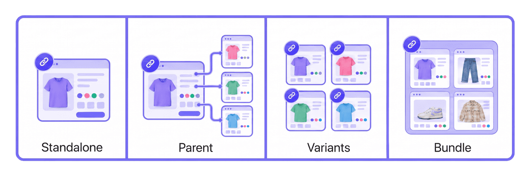Diagram comparing four ecommerce product structures: standalone product, parent product with linked options, separate variant listings, and a multi-product bundle.