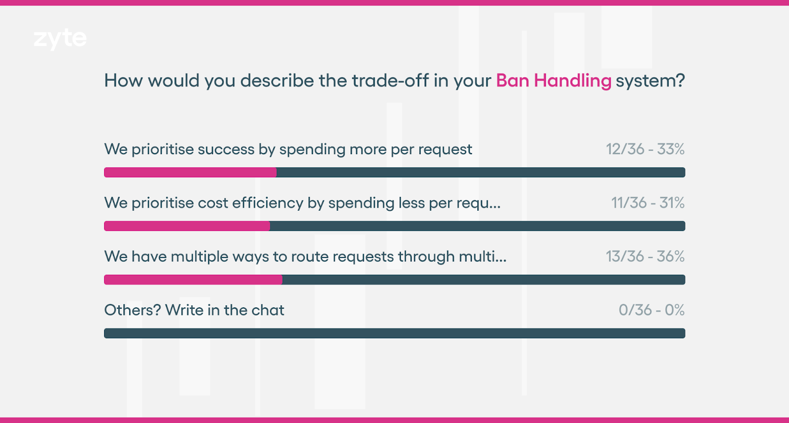 A visual representation of the answers to the question "How would you describe the trade-offs in your ban handling system?"