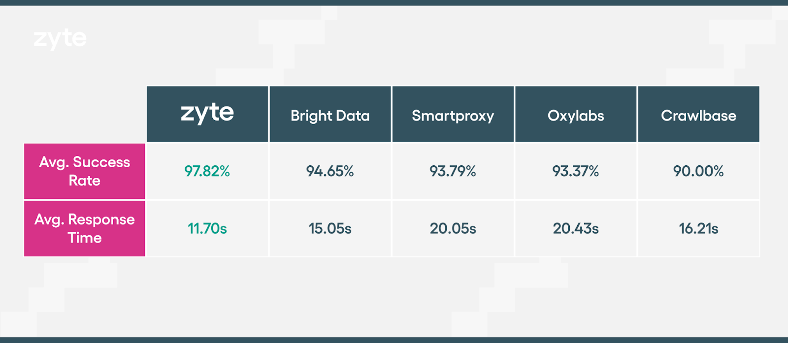 A table of Proxyway research results for average success rate and average reponse time for 5 companies: Zyte, Bright Data, Smartproxy, Oxylabs, and Crawlbase. Zyte has the best results.