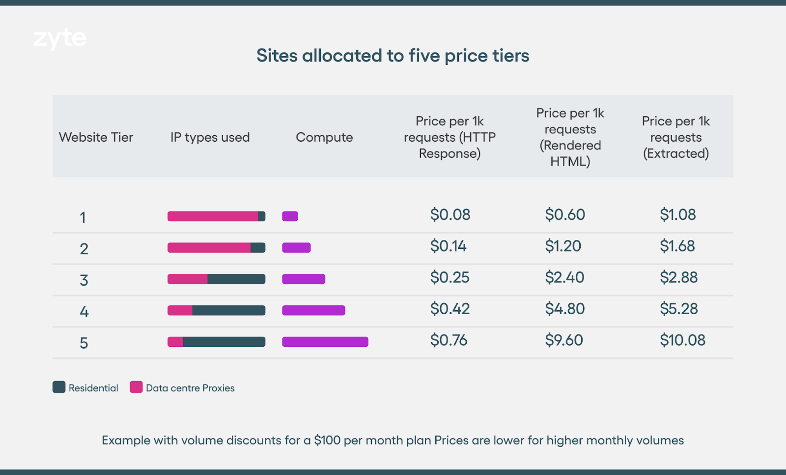 A chart showing Zyte API's 5 tier pricing model and how the API is effective for all kinds of websites