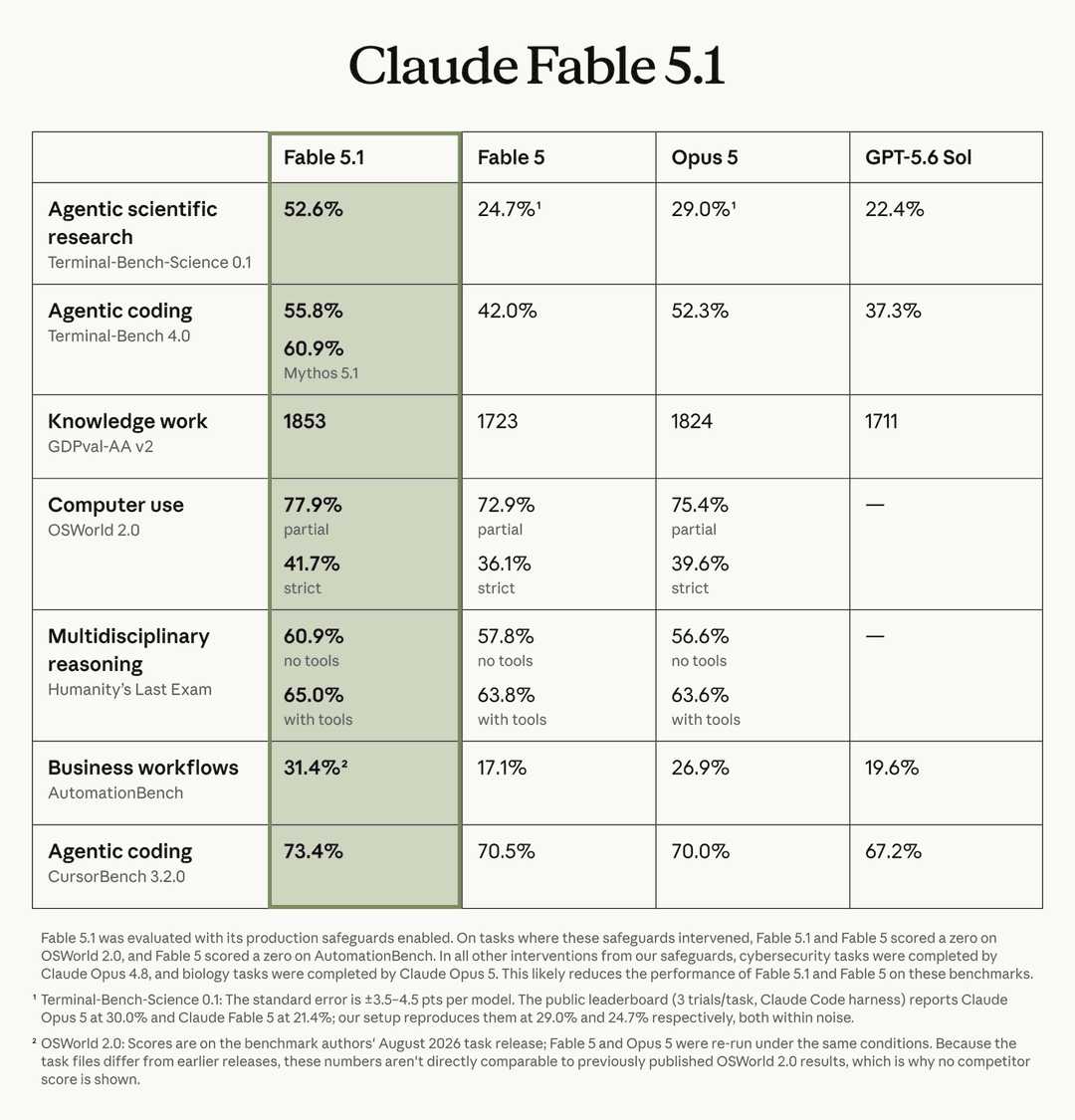 Claude Fable 5.1 benchmark comparison table against Fable 5, Opus 5, and GPT-5.6 Sol