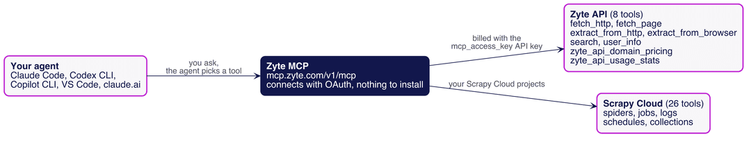 Diagram: your agent (Claude Code, Codex CLI, Copilot CLI, VS Code, or claude.ai) connects to the hosted Zyte MCP server, which calls Zyte API tools billed to the mcp_access_key API key and your Scrapy Cloud projects