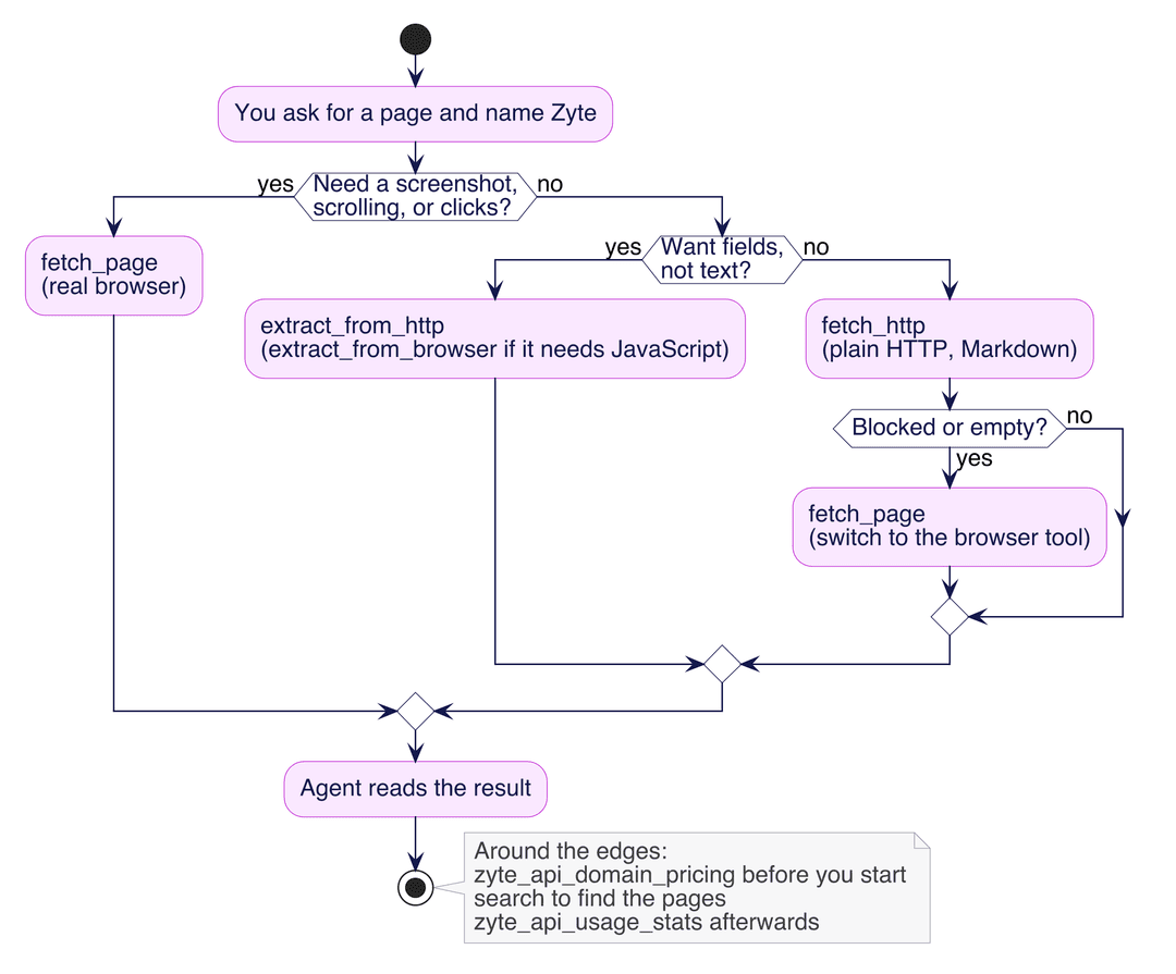 Decision flow: ask for a page and name Zyte; if you need a screenshot, scrolling, or clicks, use fetch_page; if you want fields, use extract_from_http or extract_from_browser; otherwise use fetch_http, and if it is blocked or empty, switch to the browser tool, fetch_page. Pricing, search, and usage stats sit alongside.