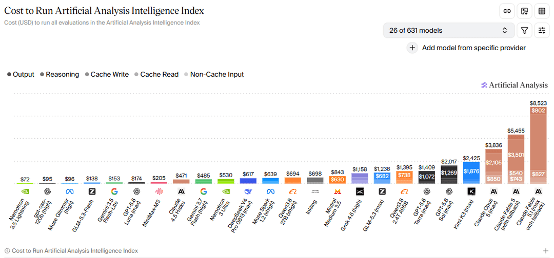 cost to run the entire Intelligence Index