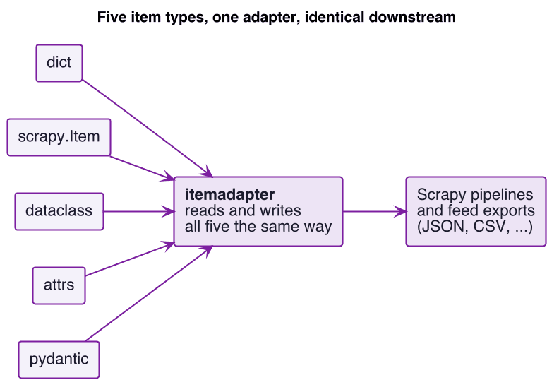 Five Scrapy item types, dict, scrapy.Item, dataclass, attrs, and pydantic, all feeding through the itemadapter library into Scrapy's pipelines and feed exports