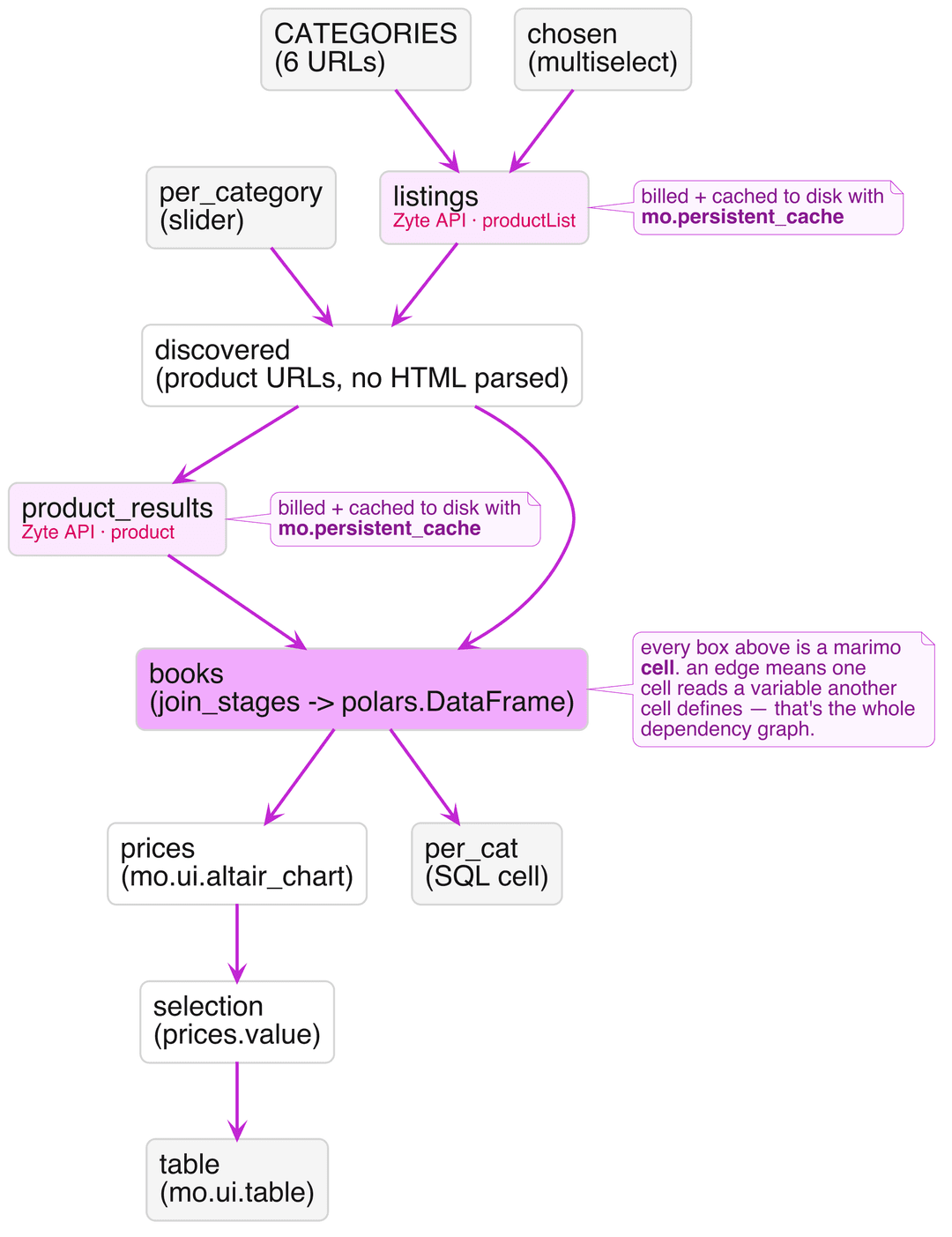 The notebook's cells connected by the variables they define and read, from the six category URLs through both Zyte API calls to the chart and table