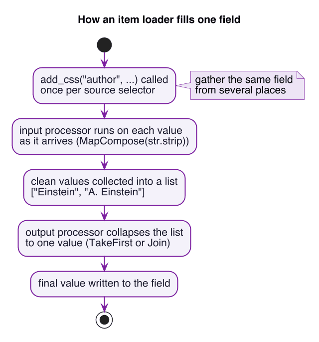 Flow of how an item loader fills one field: add\_css is called once per source selector, the input processor cleans each value as it arrives, the clean values collect into a list, and the output processor collapses that list to the single final value written to the field
