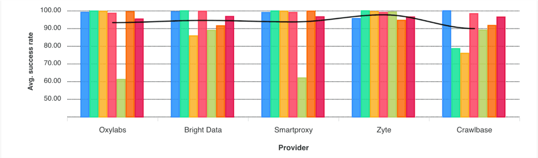 Proxyway's findings for anti-bot protection