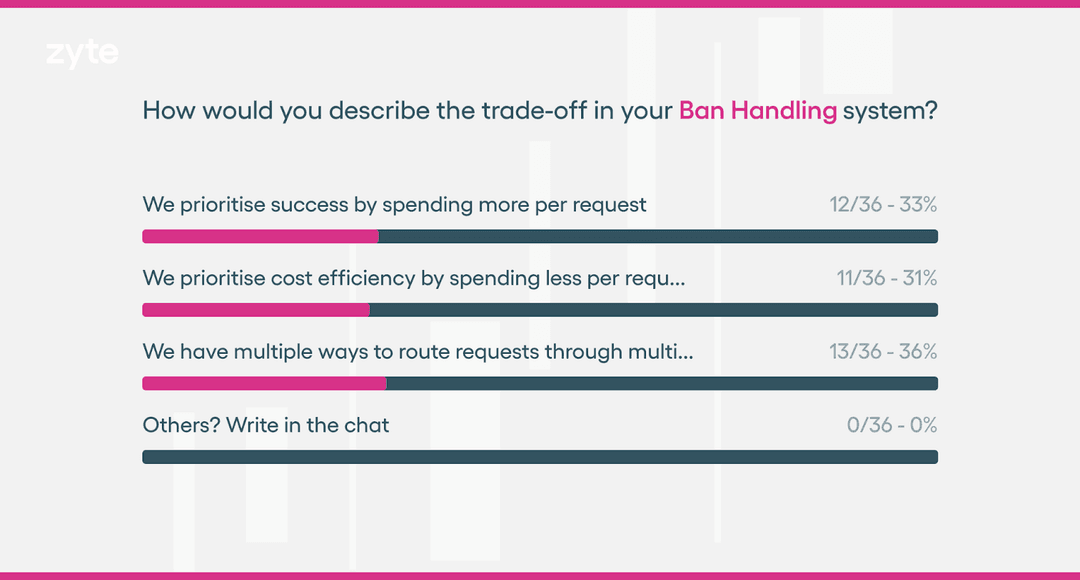 How would you describe the trade-off in your Ban Handling system?