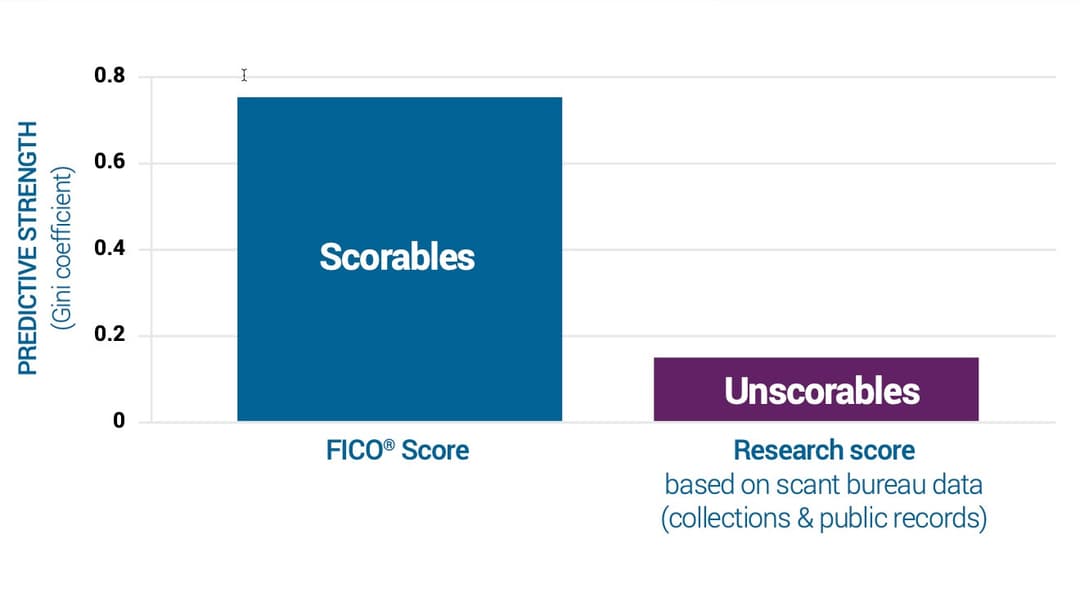 Predictive strenghth of FICO score for scorable and unscorable cohorts