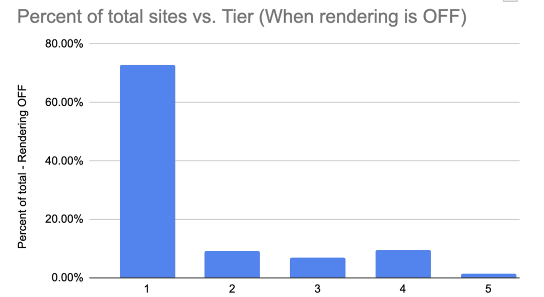 Relative cost/difficulty to scrape the top 250,000 websites in 2024 with browser rendering turned off