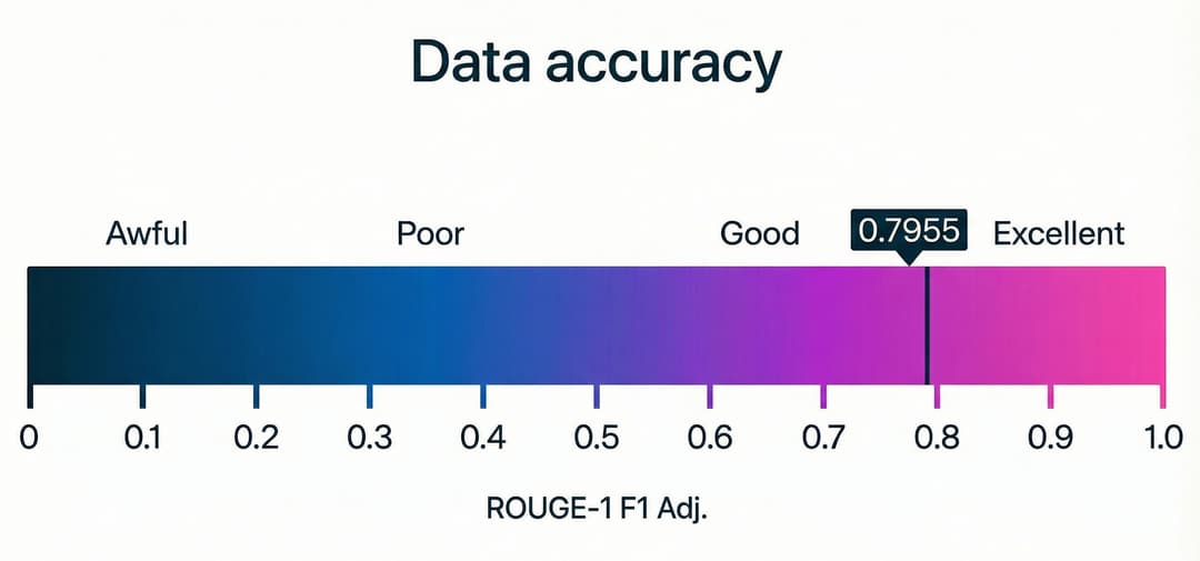 Accuracy Rouge