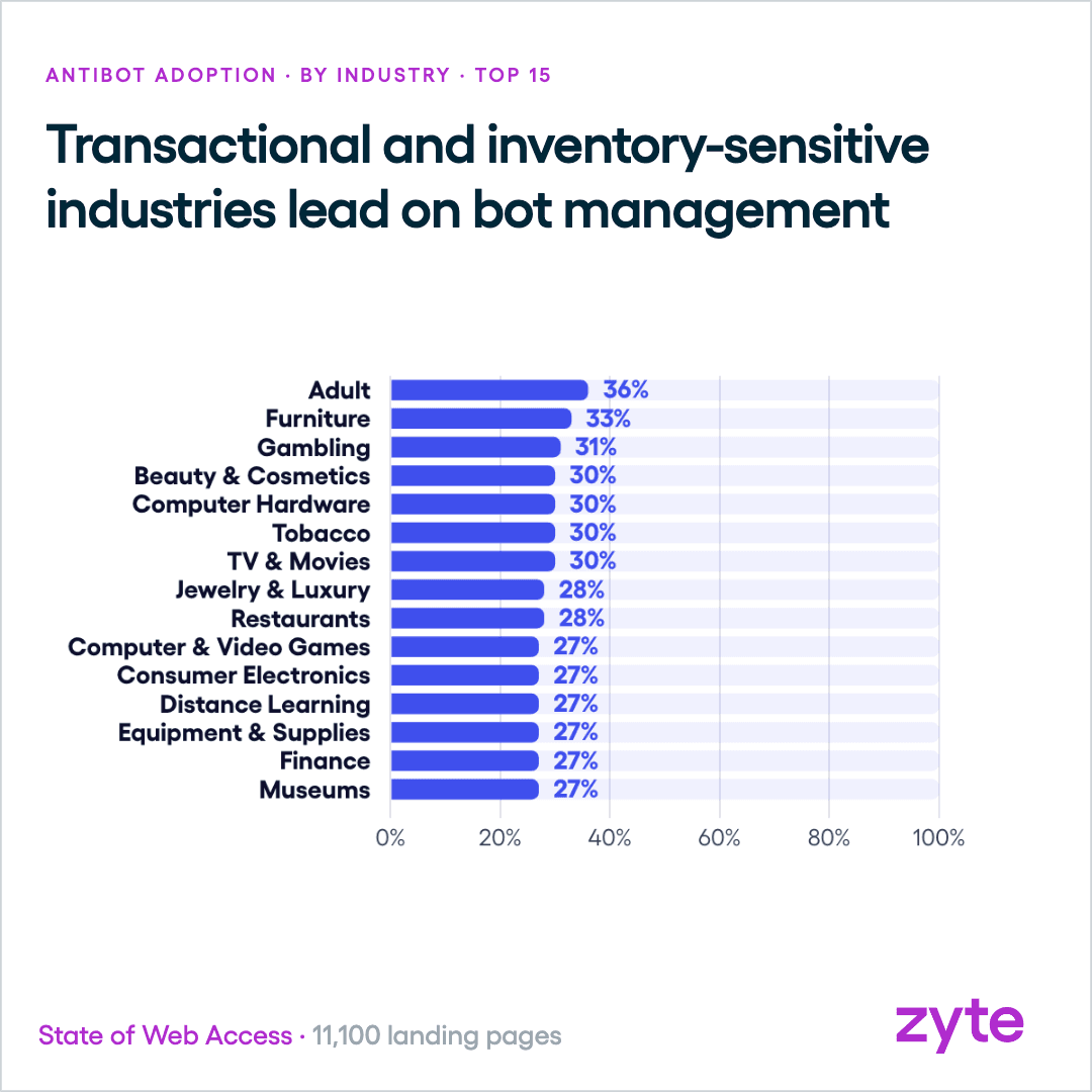 Antibot adoption by industry, led by adult content, furniture and gambling