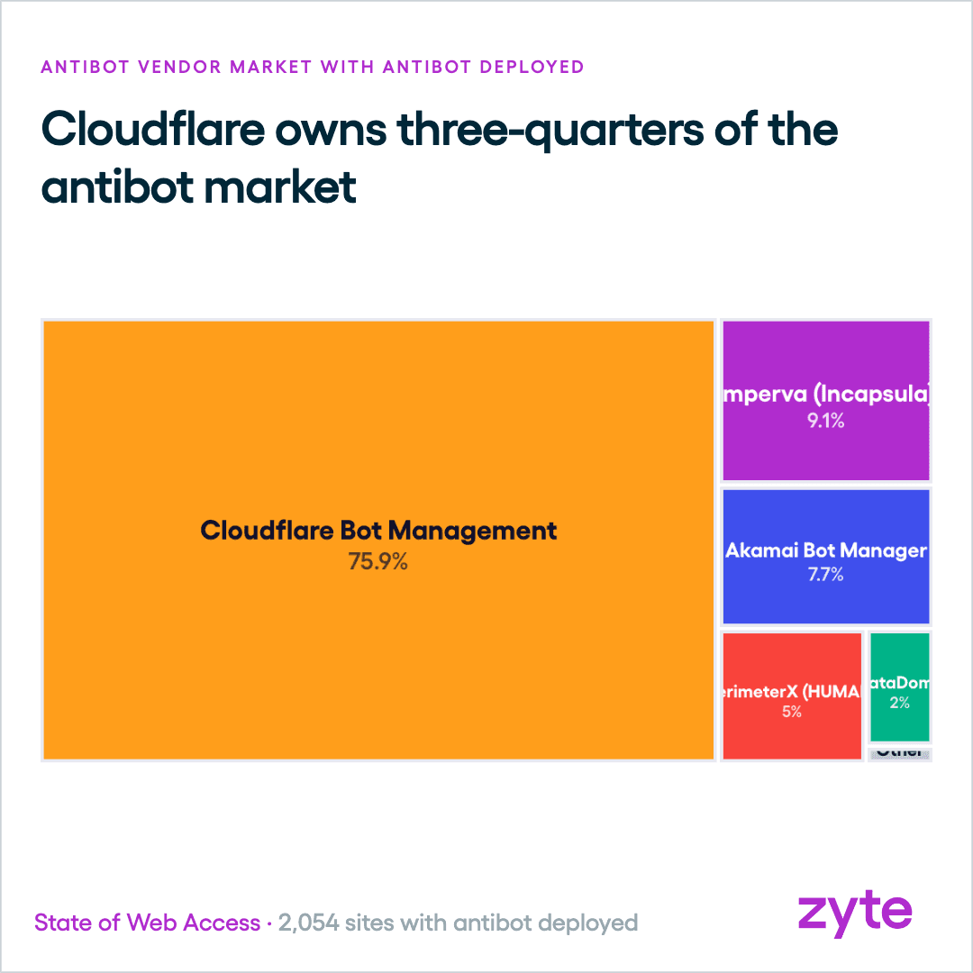 Antibot vendors: Cloudflare Bot Management dominates at 75.9% of deployments