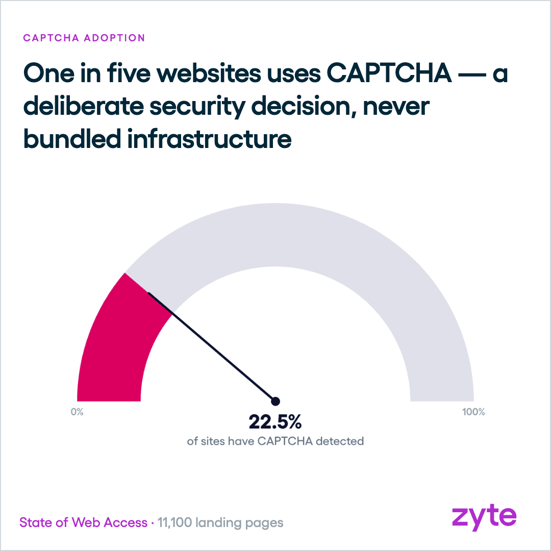 CAPTCHA appears on 22.5% of top landing pages, the third most common access control