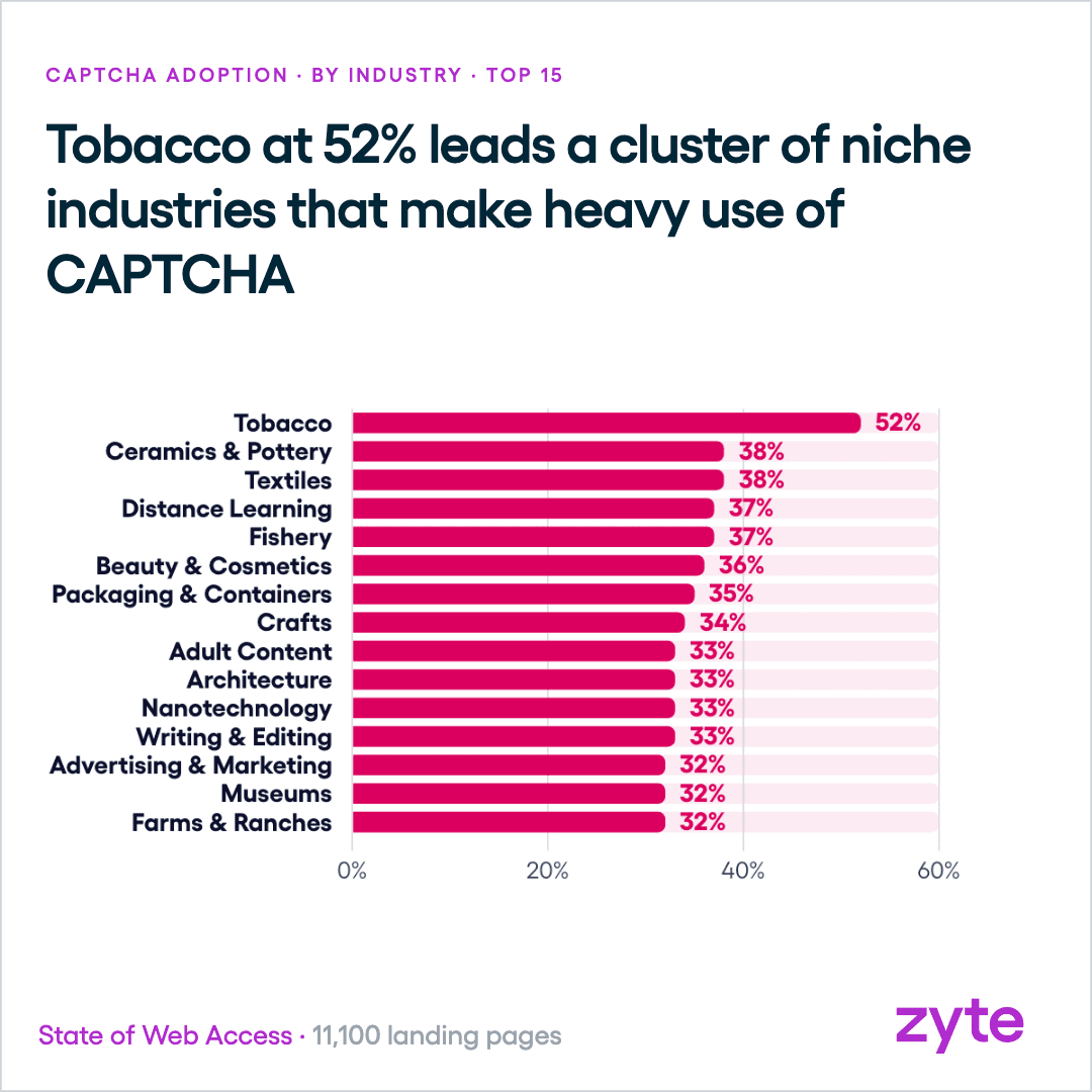 CAPTCHA adoption by industry, led by tobacco at 52% for age-gating