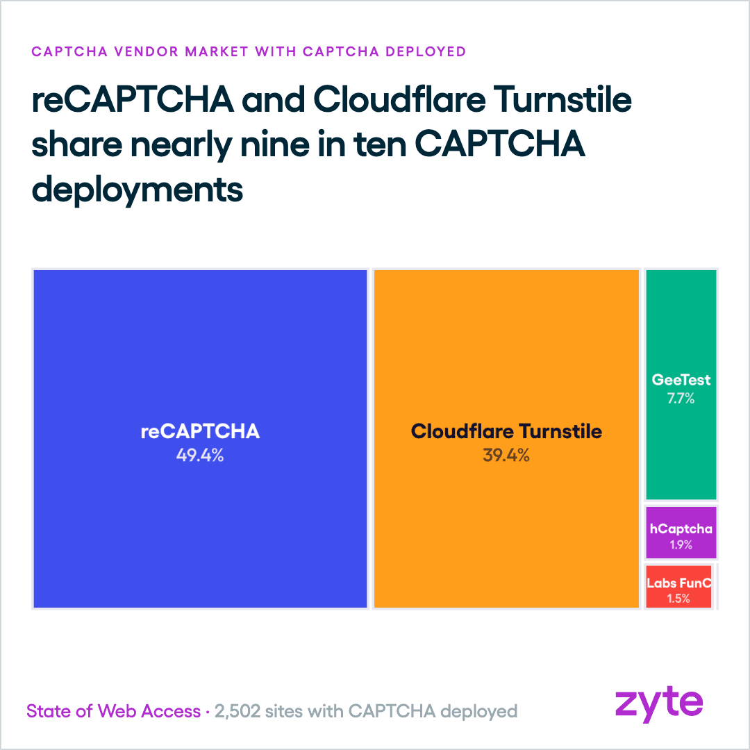 CAPTCHA vendors: Google reCAPTCHA and Cloudflare Turnstile hold 88.8% between them