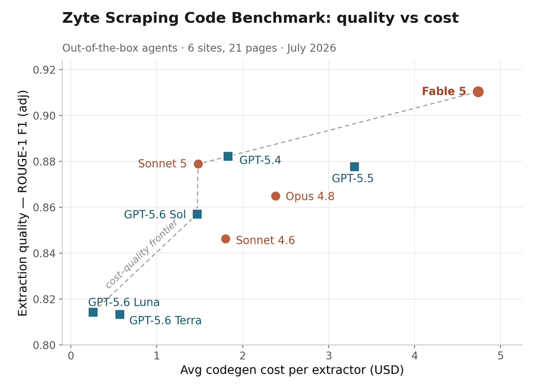 Zyte Scraping Code Benchmark July 2026