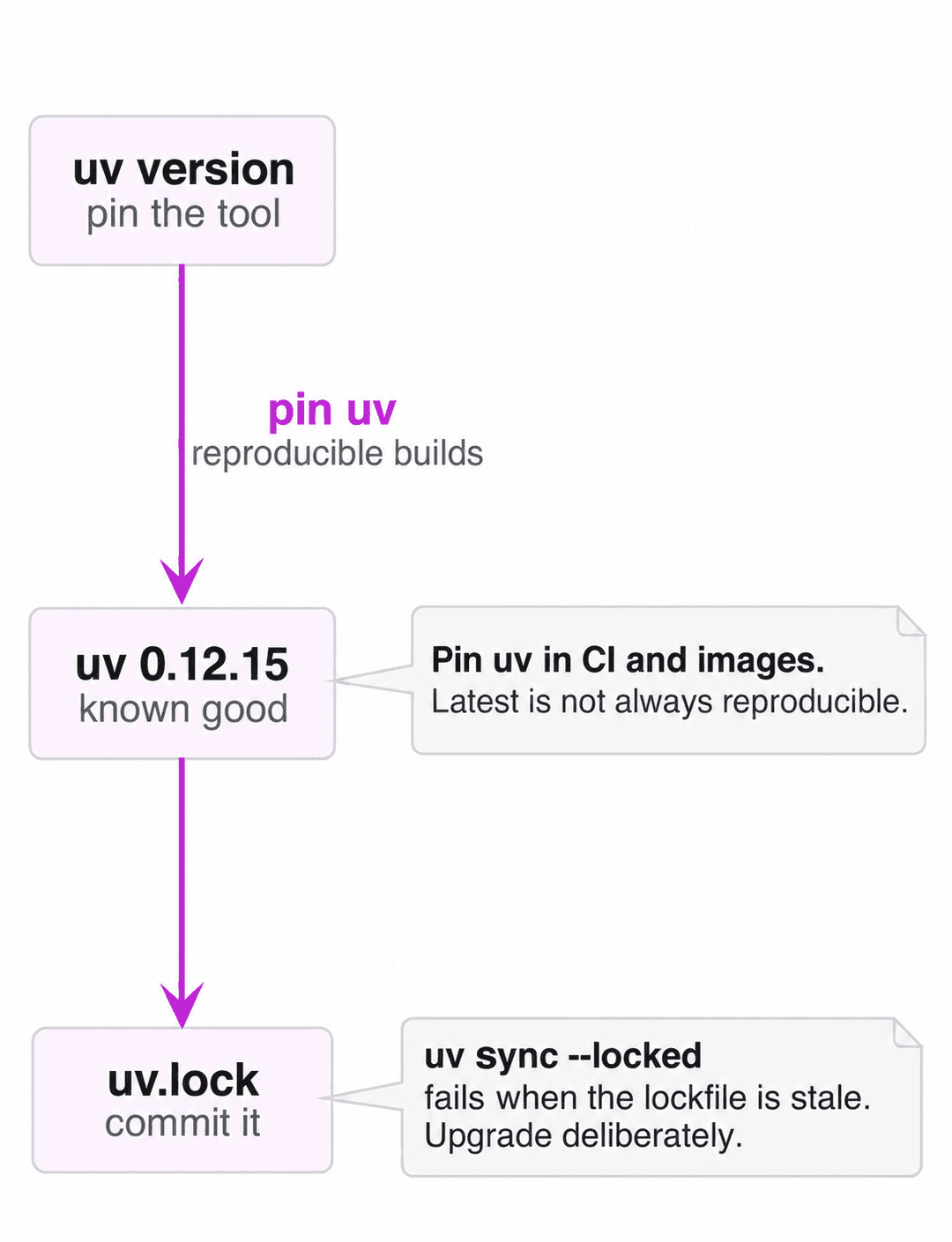 A diagram showing uv add writing pyproject.toml to uv.lock, and uv sync writing uv.lock into .venv