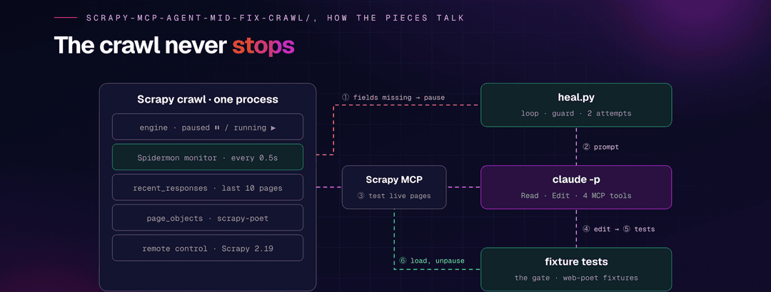 The Scrapy crawl process with its monitor, recent responses, page objects, and remote control, connected to heal.py, claude -p, the Scrapy MCP, and the fixture tests