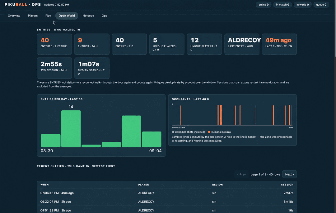 The Pikuball ops dashboard on its Open World tab, showing entry counters of 40 lifetime and 9 in 24 hours, average and median session lengths, an entries-per-day bar chart, and a table of recent entries by player, region and session length.