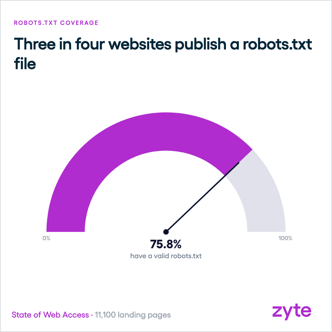 Gauge showing 75.8% of the world's top landing pages publish a valid robots.txt file