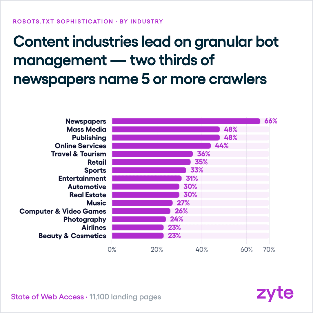 Share of sites naming five or more crawlers by industry, led by newspapers at 66%