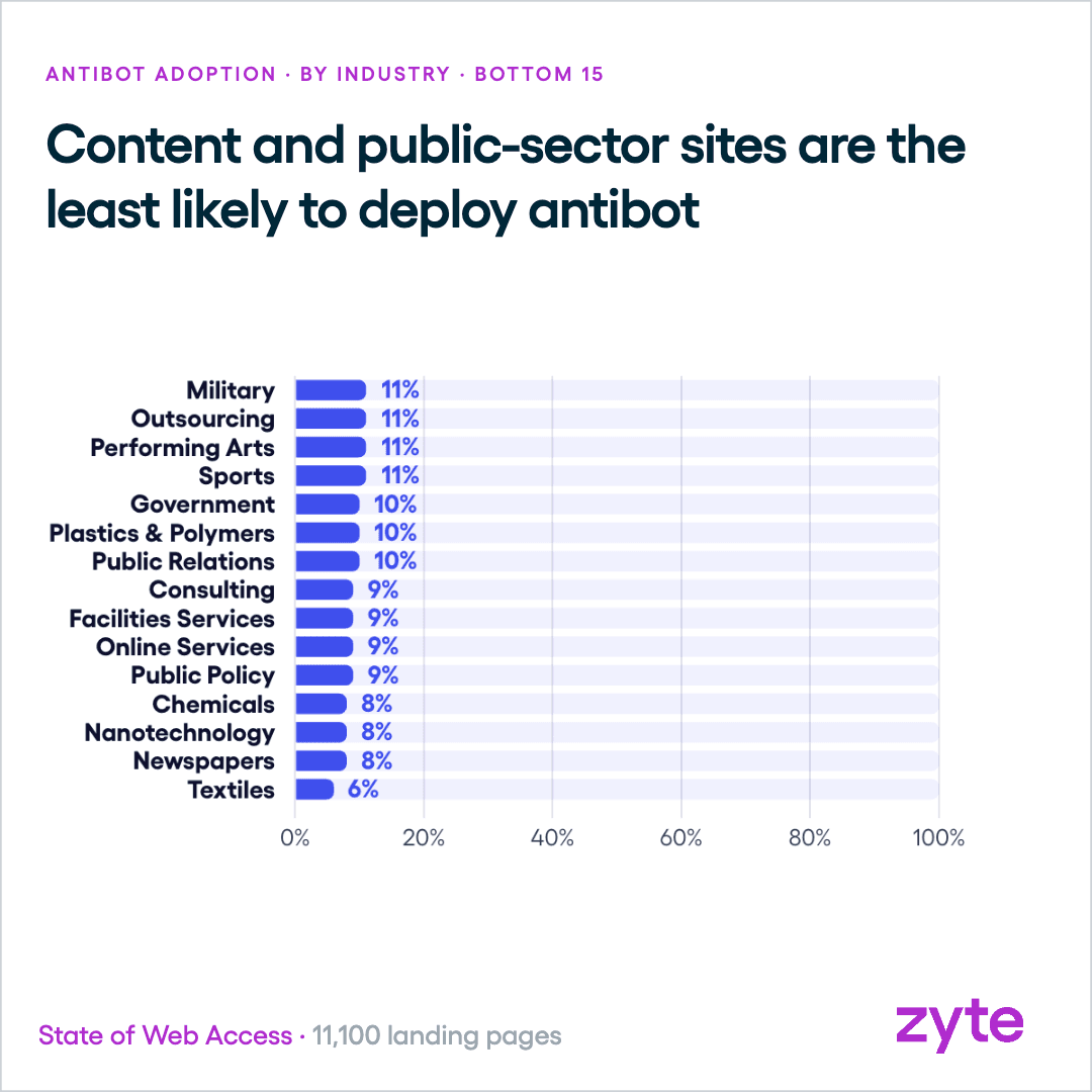 Industries with the lowest antibot adoption, including newspapers at 8%