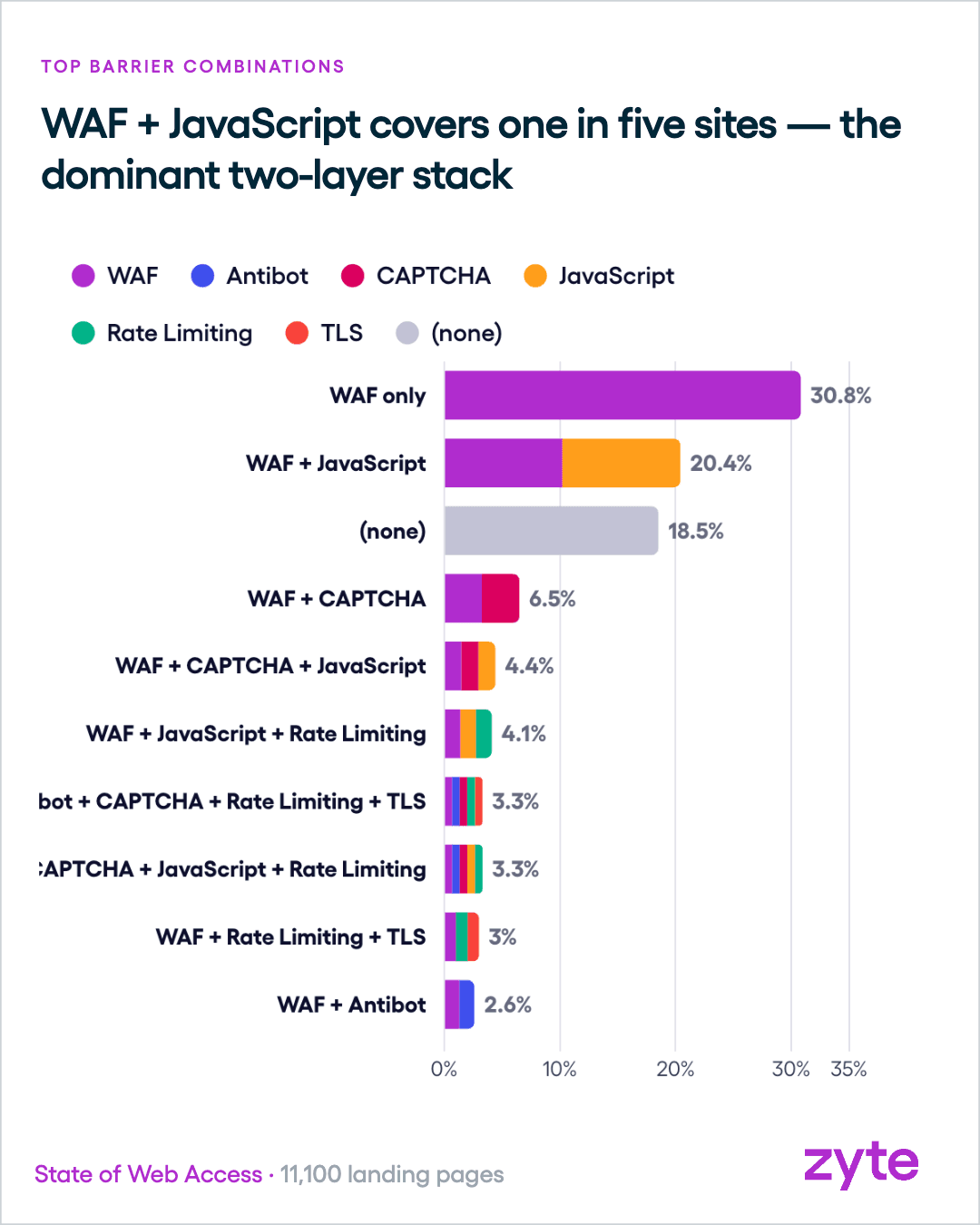 The most common barrier combinations, led by WAF-only and WAF plus JavaScript