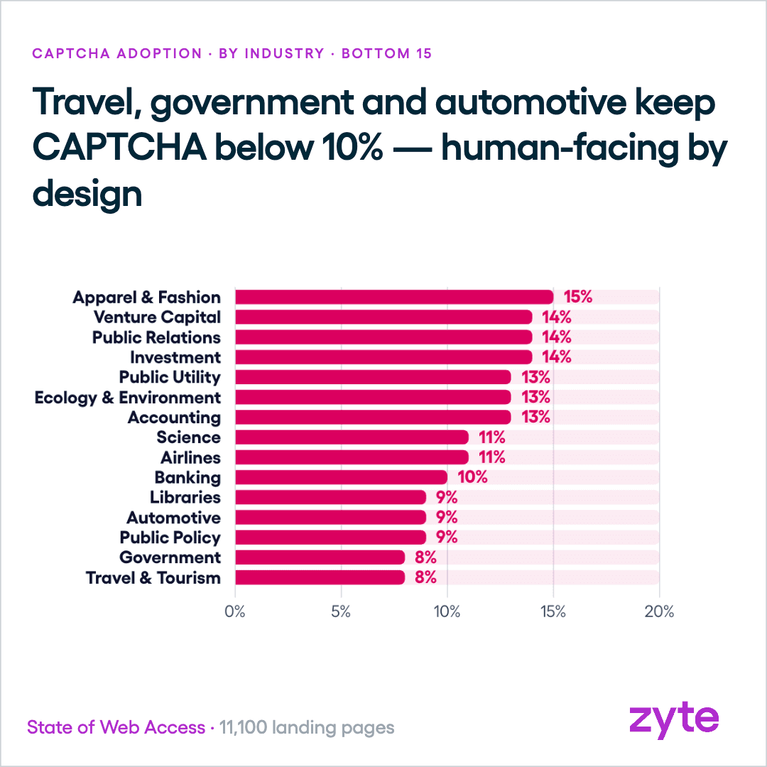 Industries with the lowest CAPTCHA use, including banking, travel and government