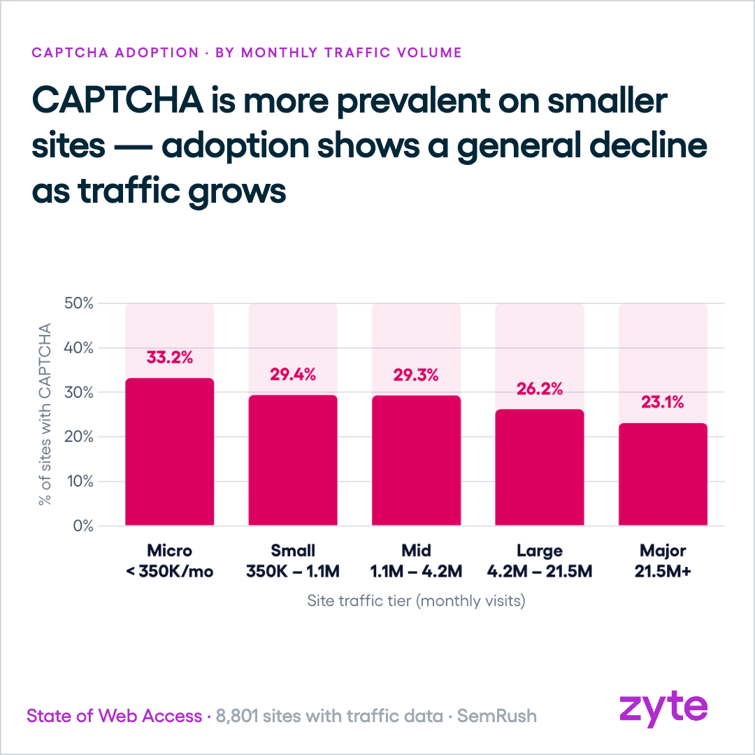 CAPTCHA adoption falls as site traffic grows, from 33% on the smallest sites downward