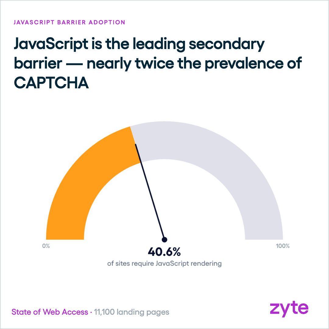 Chart showing percent of sites requiring JavaScript rendering at 40.6%