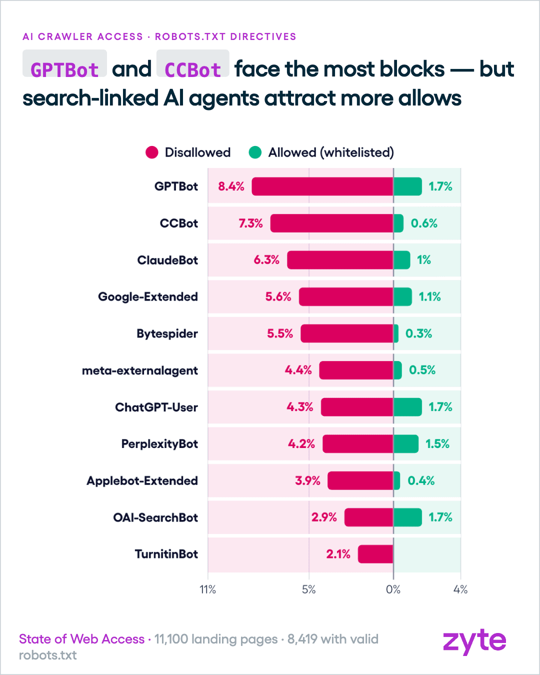 Named AI crawlers by Disallow and Allow rate, with GPTBot facing the most blocks at 8.4% of sites