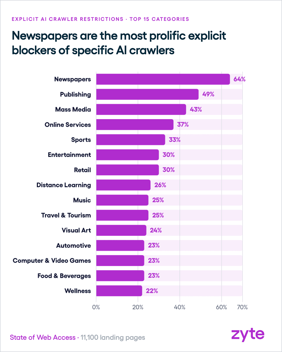 Top sectors naming an AI crawler to restrict, led by newspapers at 64%