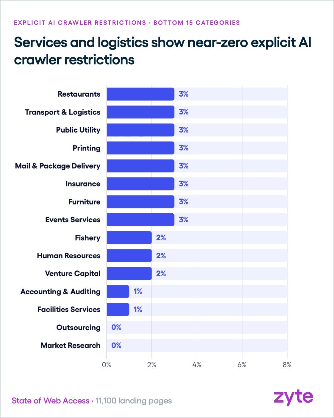 Sectors least likely to name an AI crawler, with market research and outsourcing at zero